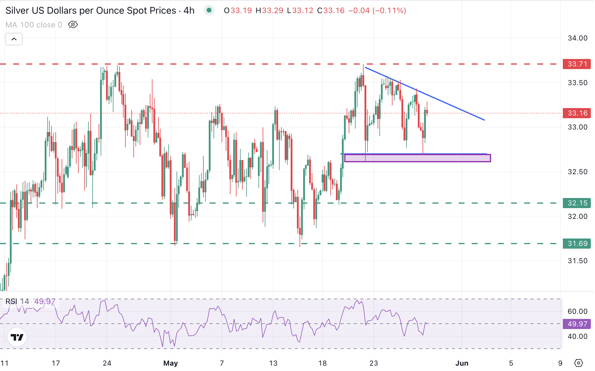 XAG/USD Chart